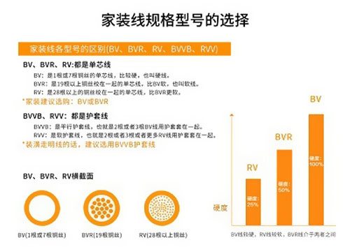 家裝電線主火線用6平方，零線4平方？ 